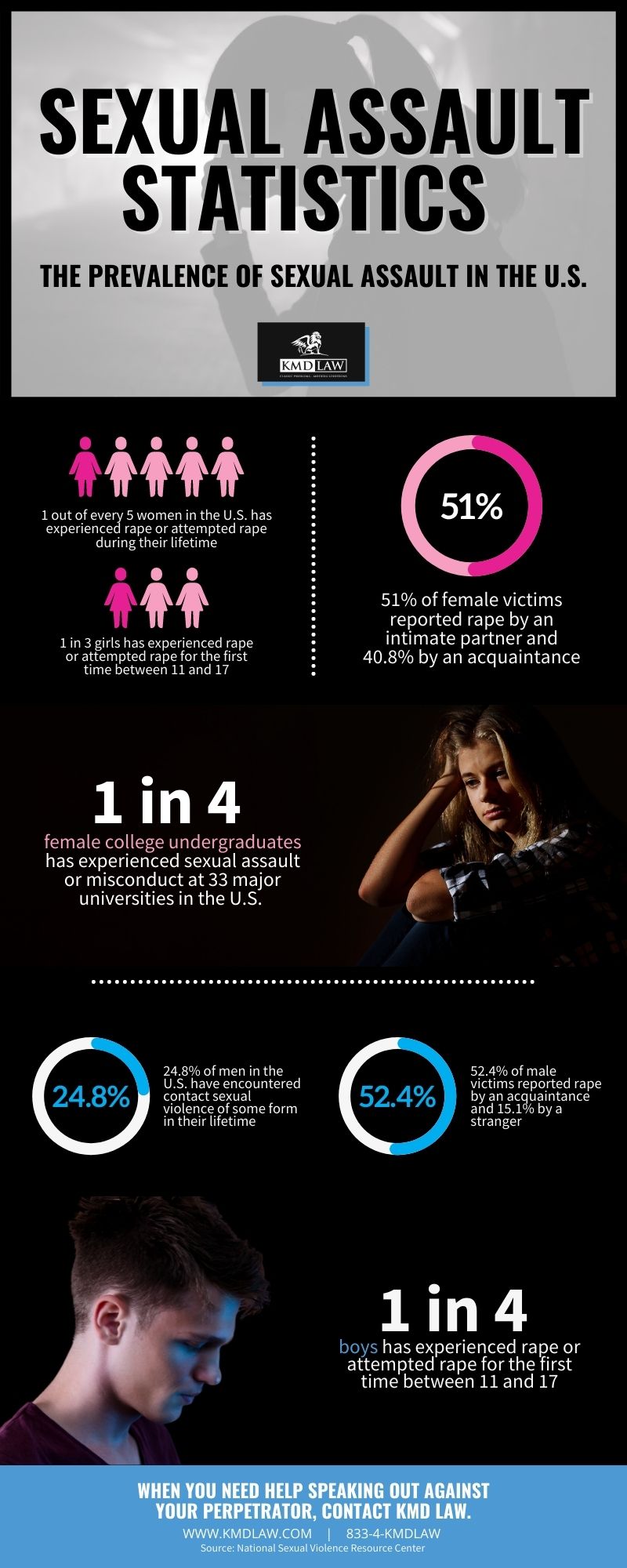 KMD Law Infographic Sexual Assault Statistics In The US 